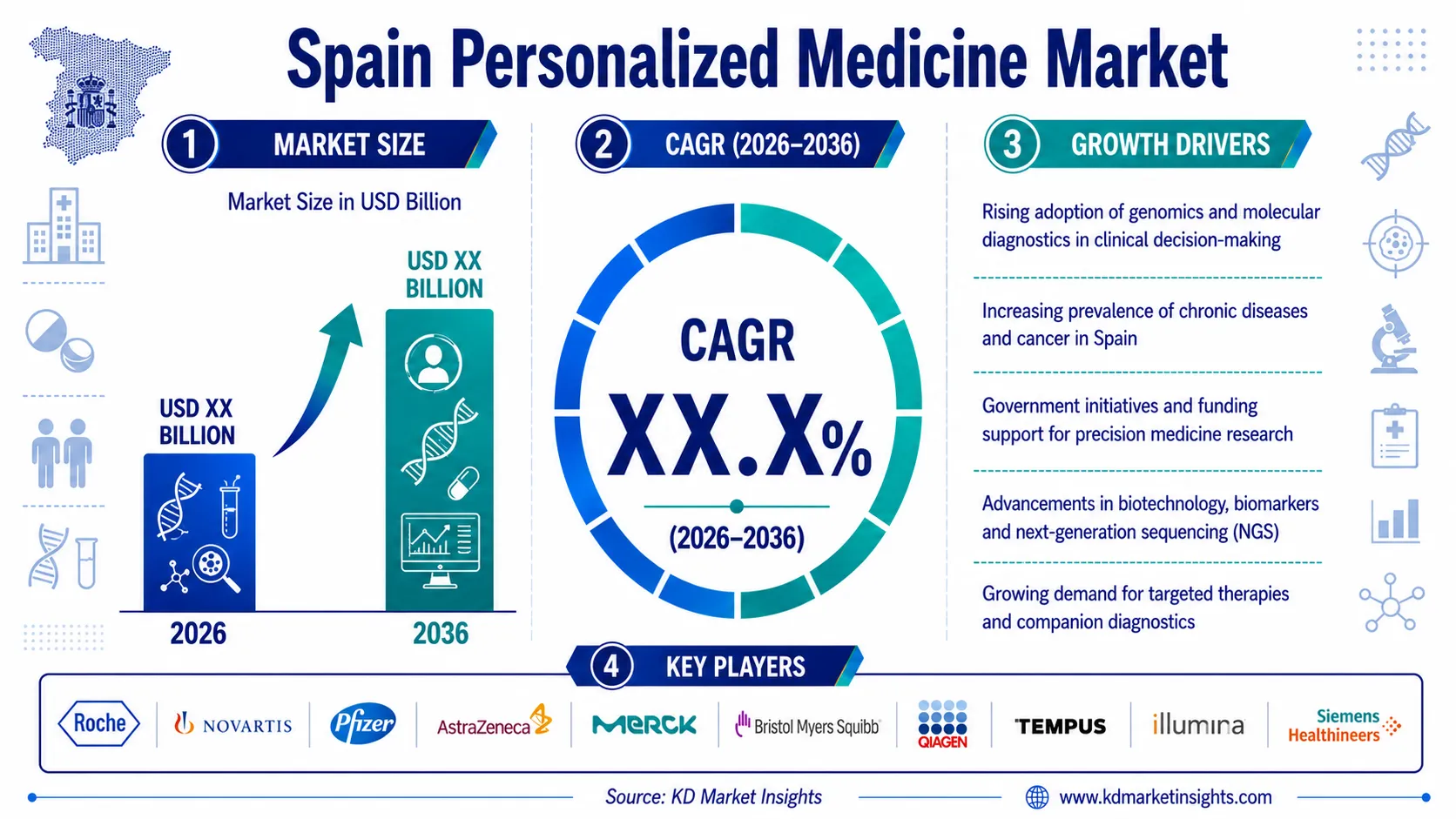 Spain Personalized Medicine Market